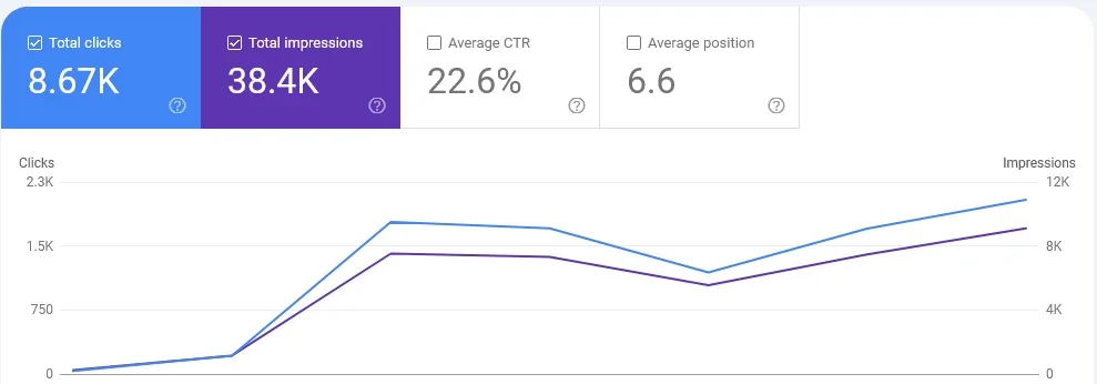 A Google Search Console data dashboard illustrating a rising performance graph and a 22.6% CTR, achieved through High Quality White Hat Backlink Service by Smart Rank.