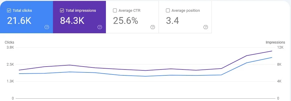 A Google Search Console analytics dashboard highlighting a steady increase in web traffic and a 25.6% CTR, achieved using High Quality White Hat Links by Smart Rank.