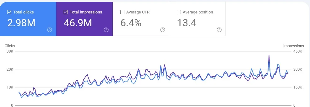 Google Search Console performance chart showing 2.98M total clicks and 46.9M impressions, demonstrating the results of Professional White Hat Backlinks by Smart Rank.
