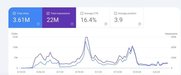 Google Search Console performance graph showing a significant traffic increase from March to June 2024, demonstrating the results of the Trusted White Hat Backlinks Service by Smart Rank.