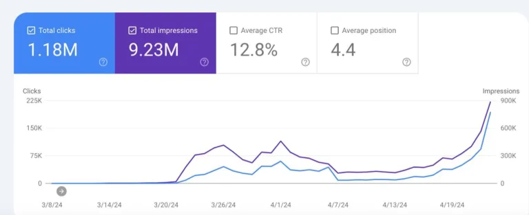 A Google Search Console growth graph illustrating a sharp upward trend in traffic, highlighting the effectiveness of the White Hat Backlink Building Service by Smart Rank.