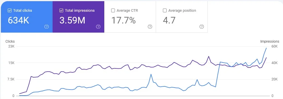 A Google Search Console data dashboard with a rising growth graph and a 17.7% CTR, achieved through the White Hat Quality Backlinks Service by Smart Rank.