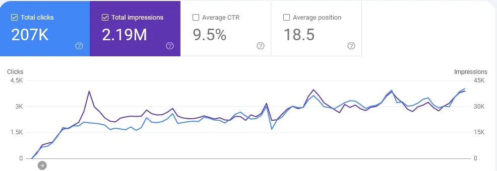 Google Search Console dashboard by Smart Rank showing 207K clicks and 2.19M impressions, illustrating the long-term growth achieved through organic white hat backlinks for SEO.